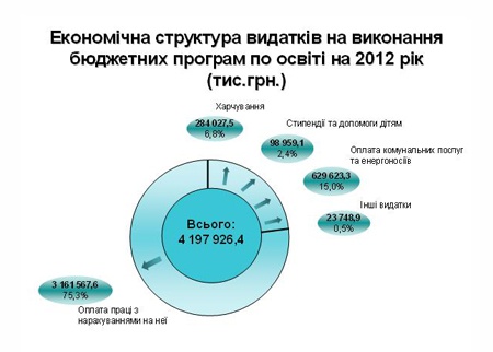 Образование столицы получит более 4 млрд грн