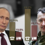 У россиян Гиркин-“Стрелок” стал популярнее Путина