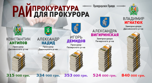 Самые бедные и богатые районные прокуроры Киева