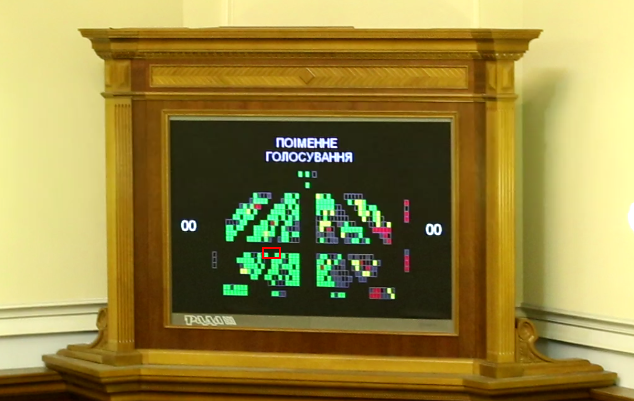 На сегодняшнем заседании Верховной Рады зафиксированы неоднократные случаи “кнопкодавства” (видео)