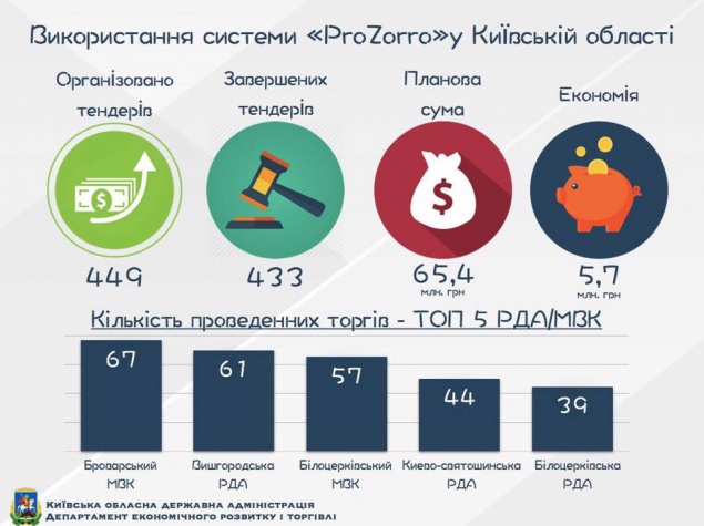 За два месяца Киевская область сэкономила на закупках в Prozorro 5,7 млн гривен
