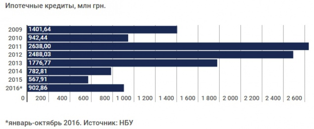 Каждая двадцатая квартира в Украине продается в кредит