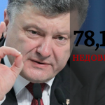 Порошенко теряет электорат. Социологи отмечают серьезный кризис доверия украинцев к власти (исследование)