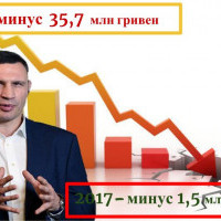 В 2017 году коммунальные предприятия Киева “отхозяйствовали” на 1 млрд 513,2 млн гривен убытков