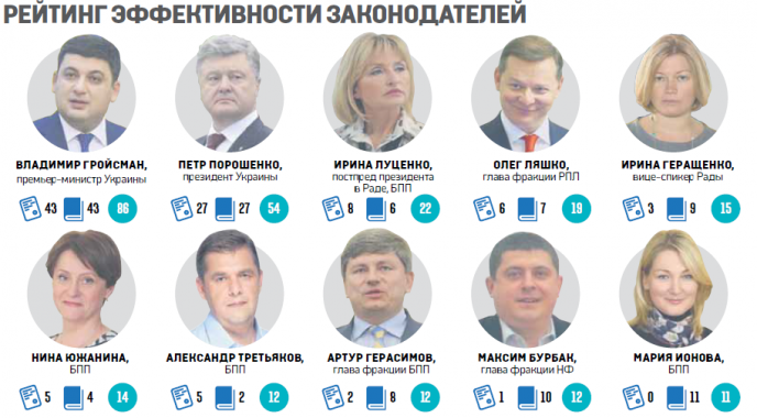 Луценко, Геращенко, Ляшко, Южанина, Третьяков – наиболее результативные депутаты ВР