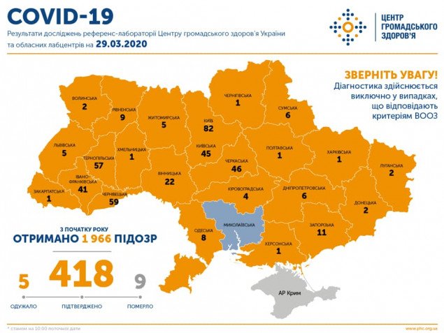 В Украине подтверждено уже 418 случаев заболевания COVID-19