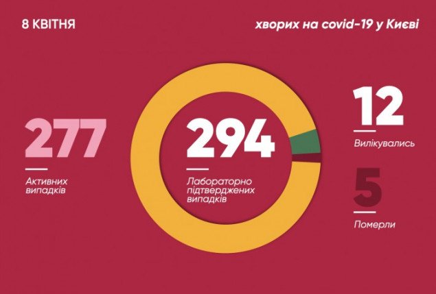 Количество заболевших COVID-19 в Киеве за сутки увеличилось на 15 человек