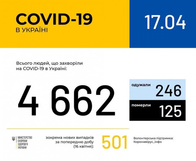 Более 500 новых случаев коронавирусной болезни зафиксированы за сутки в Украине