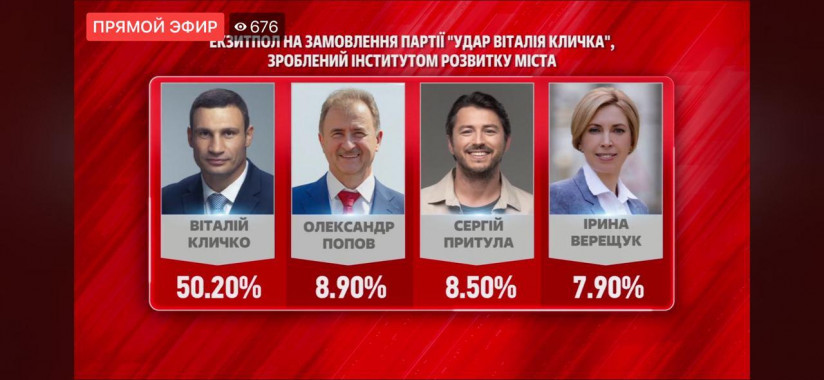 У Києві Кличко набрав 50,2%, його партія “Удар” – 22%