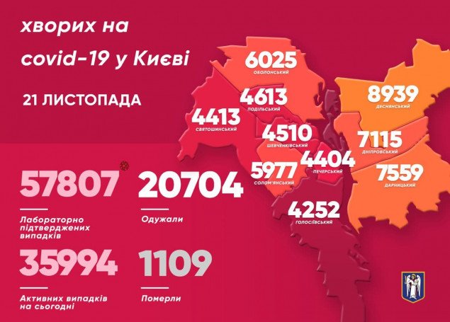 За сутки в Киеве выявили более 1200 носителей коронавируса