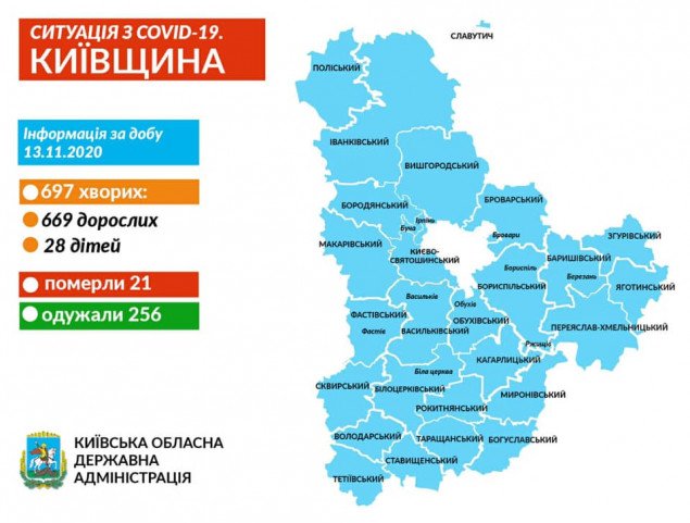 За минулу добу на коронавірус захворіли 697 мешканців Київщини