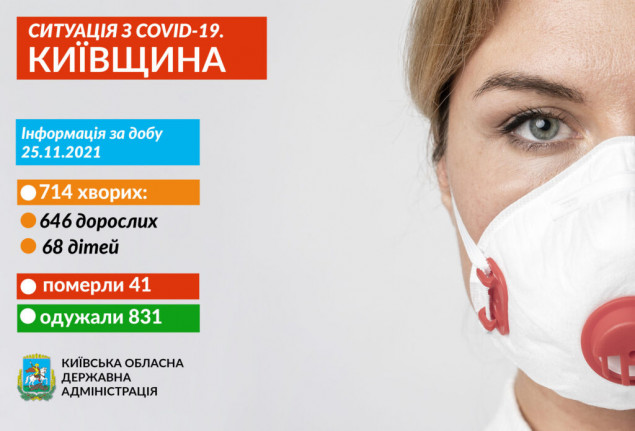 За добу на коронавірус захворіли 714 жителів Київщини