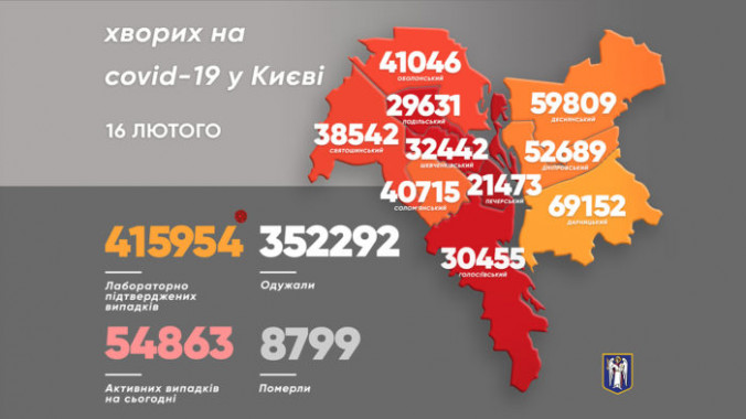 За сутки в Киеве выявили 4 378 новых носителей коронавируса