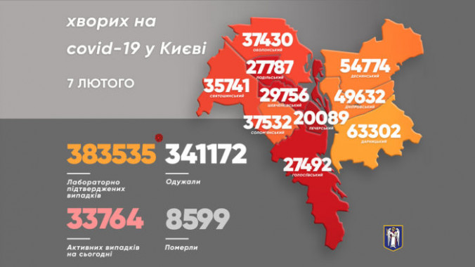 За сутки в Киеве выявили 2 266 новых носителей коронавируса