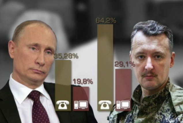 У россиян Гиркин-“Стрелок” стал популярнее Путина