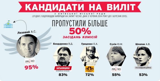 Список депутатов-прогульщиков Киевсовета (инфографика)