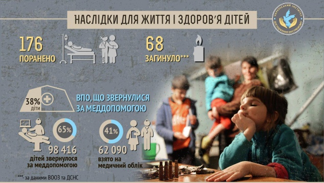 В результате конфликта на Донбассе пострадало почти два миллиона детей