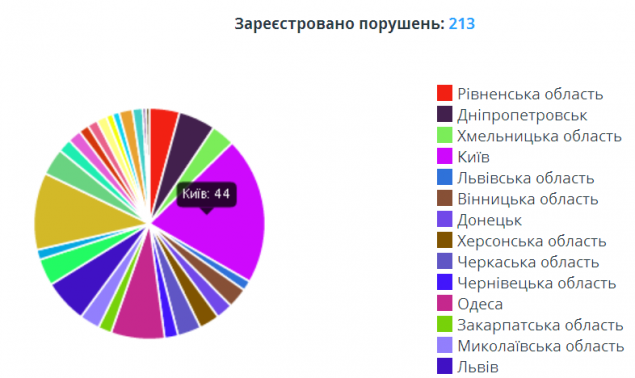 В Украине появился онлайн-ресурс для мониторинга нарушений в вузах страны
