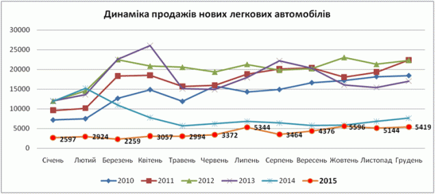 В Украине на 52% снизились продажи новых автомобилей