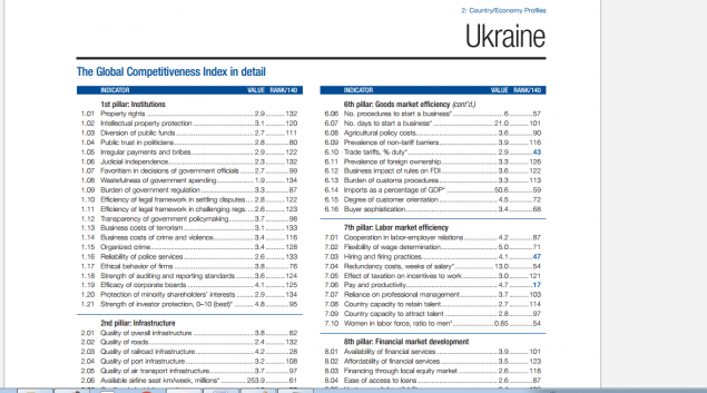 Лучшие показатели Украины в рейтинге конкурентоспособности