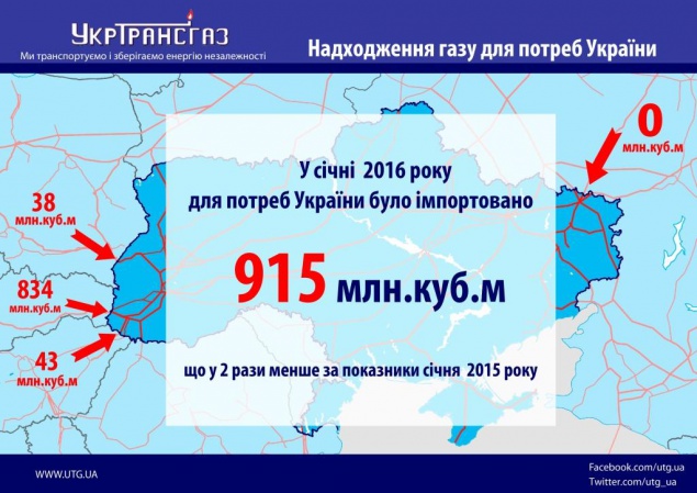Украина в январе сократила импорт газа в два раза