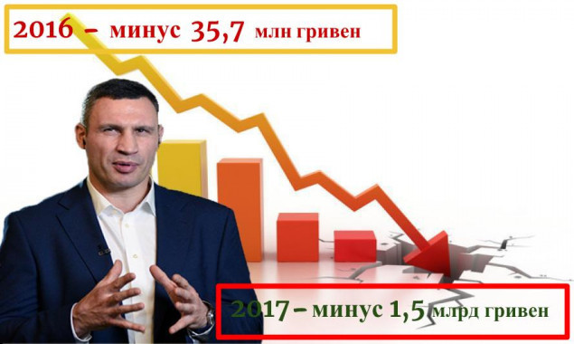 В 2017 году коммунальные предприятия Киева “отхозяйствовали” на 1 млрд 513,2 млн гривен убытков
