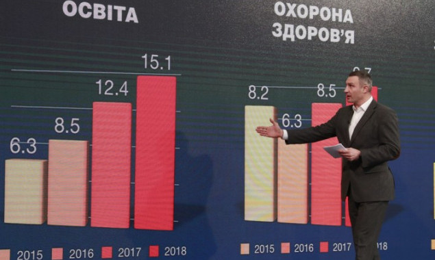 Кличко: в этом году доходы бюджета Киева выросли на 2,7 млрд гривен