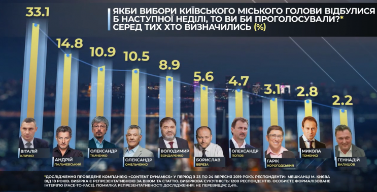 Кличко, Пальчевский и Ткаченко лидеры мэрской гонки: социологический опрос