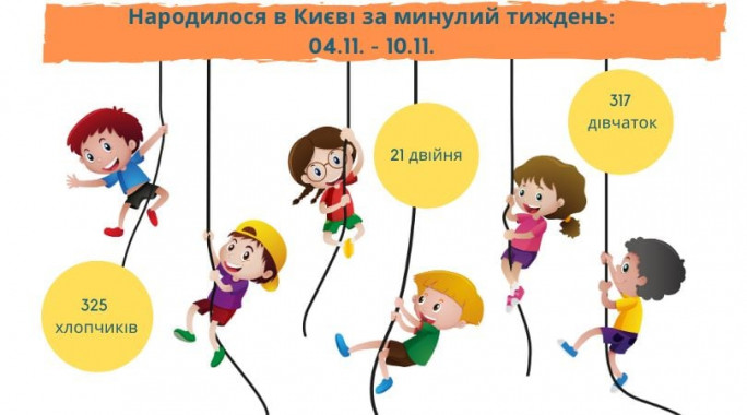 На прошлой неделе в Киеве родилось 642 ребенка