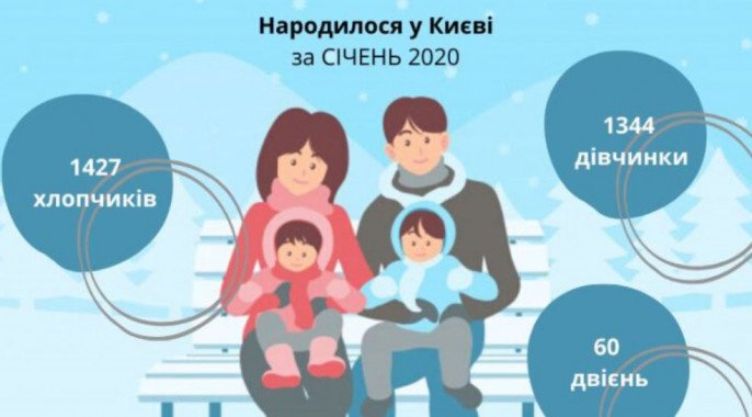 В январе текущего года в Киеве родилось 60 двоен