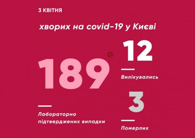 В Киеве умерли еще два человека с заболеванием COVID-19