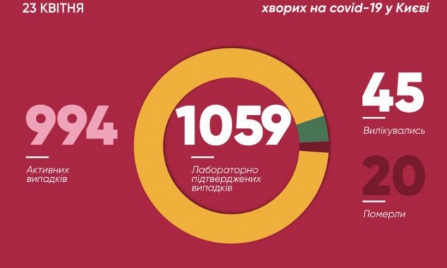 Количество заболевших коронавирусом в Киеве перевалило за тысячу (видео)