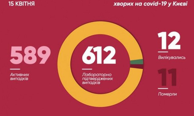 В Киеве за сутки выявили еще 61 зараженного коронавирусом