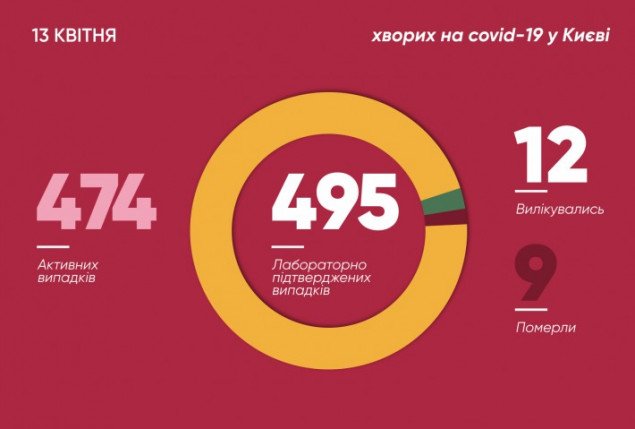 В Киеве за сутки зафиксировано рекордное количество заболевших COVID-19, большинство - в Киево-Печерской Лавре
