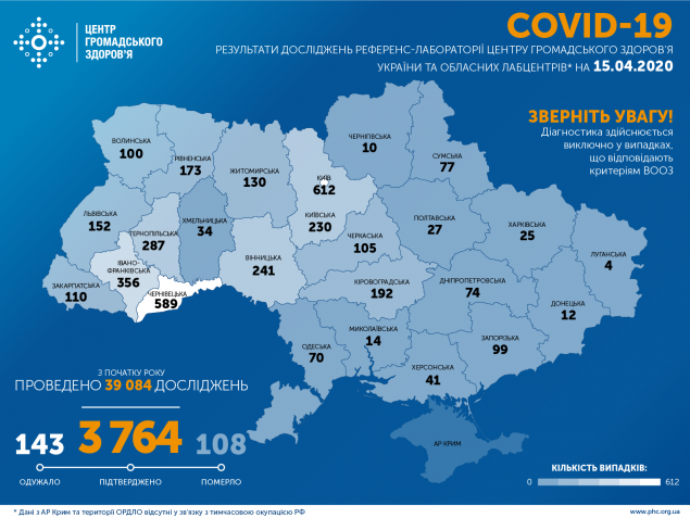 За сутки в Украине подтвердили почти 400 новых случаев заболевания COVID-19