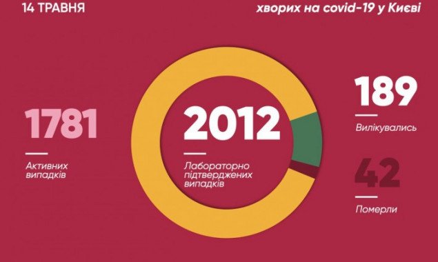 Более 2 тысяч больных коронавирусом зарегистрировано в Киеве (видео)