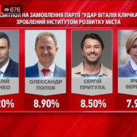У Києві Кличко набрав 50,2%, його партія “Удар” – 22%
