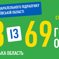 Київщина та Харківщина стали лідерами за кількістю громад, які очолять представники “Слуги Народу”: по 18 в кожній області