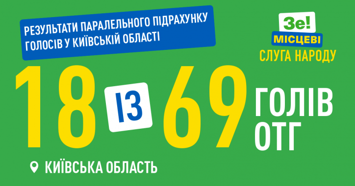 Київщина та Харківщина стали лідерами за кількістю громад, які очолять представники “Слуги Народу”: по 18 в кожній області