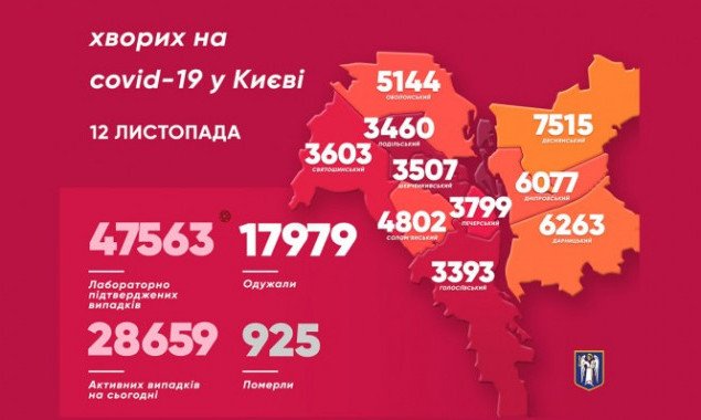 За сутки в Киеве выявили более 900 носителей коронавируса