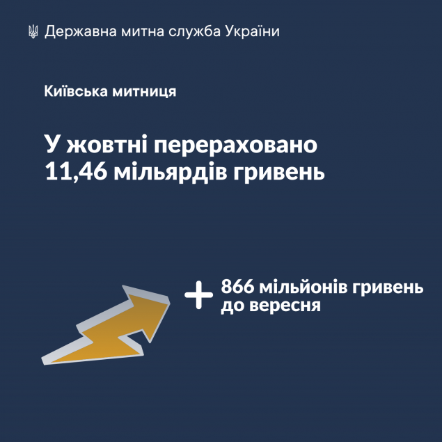 В октябре Киевская таможня перечислила в госбюджет на 7,3% больше, чем месяцем ранее
