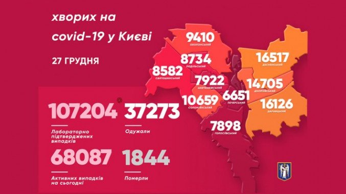 За сутки в Киеве выявили более 700 носителей коронвируса