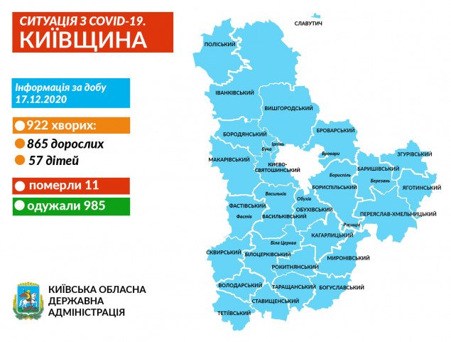 Захворювання на коронавірус виявили ще в 922 жителів Київщини