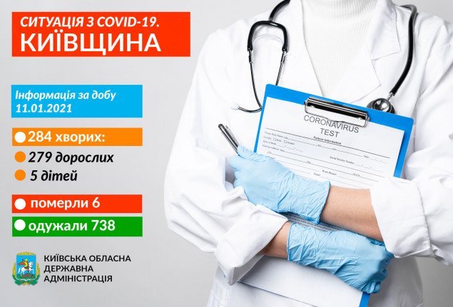 Коронавірус діагностували в понад двохсот жителів Київщини, проте більш ніж сім сотень одужали