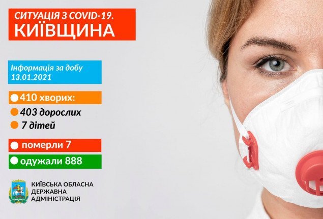 За добу коронавірус виявили в 410 жителів Київщини
