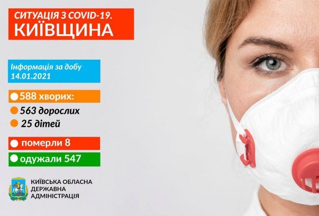 За добу на Київщині виявили 588 носіїв коронавірусу