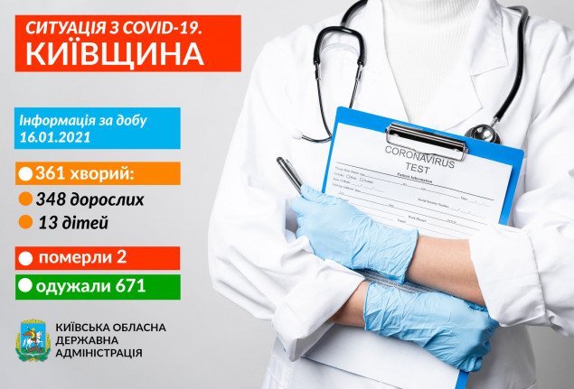 За добу COVID-19 діагностували у 361 жителя Київщини