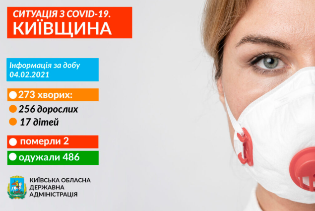 За добу на Київщині виявили 273 носія коронавірусу