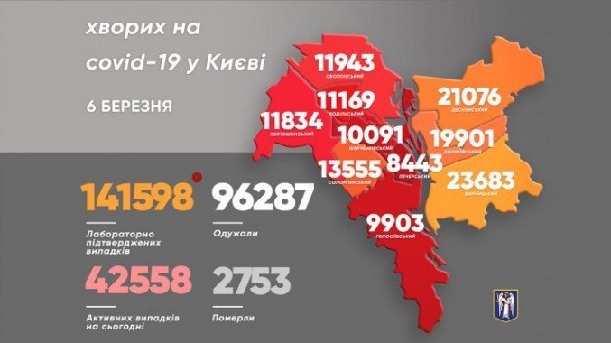 За 5 марта в Киеве выявили 682 носителя коронавируса