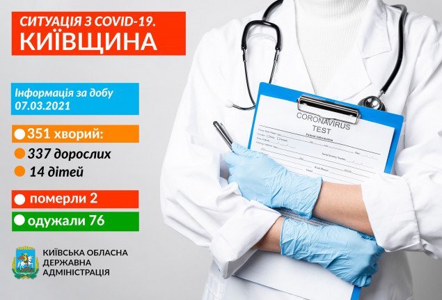 Коронавірус виявили в 351 жителя Київщини